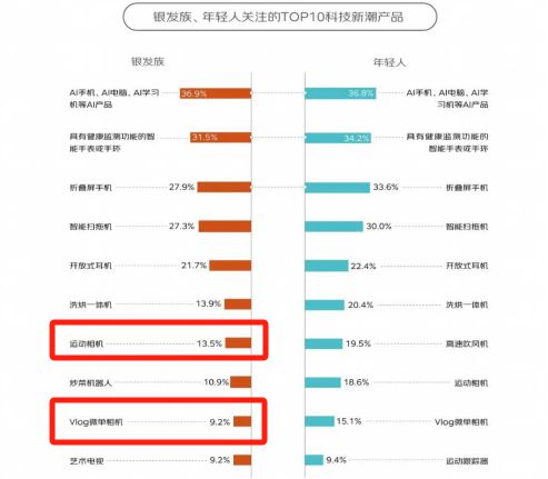 %！银发数码摄影如何进阶为市场掘金新热点？龙8国际龙8网站客单价过万成交增长超1